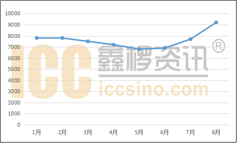 　　進入8月份電解液溶劑市場價格繼續(xù)上揚，截止目前國內(nèi)DMC價格已經(jīng)在9200元/噸左右，從七月份至今，漲幅近30%。其他溶劑也普遍調(diào)漲1000元/噸左右