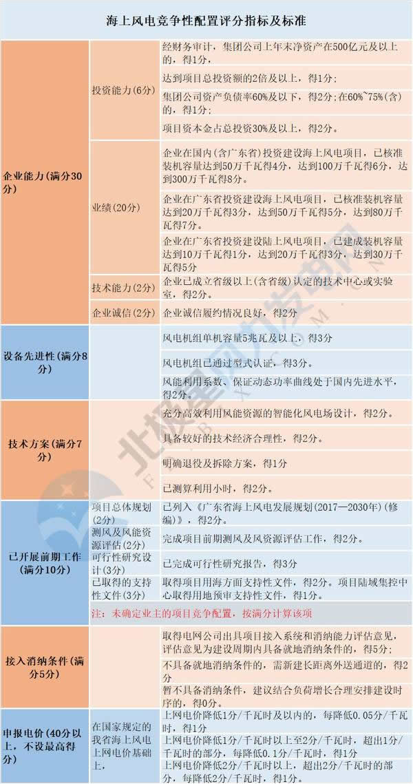                                         
	　　2018年5月24日，國家能源局印發(fā)《國家能源局關(guān)于2018年度風(fēng)電建設(shè)管理有關(guān)要求的通知》，通知明確從2019年起，各省(自治區(qū)、直轄市)新增核準的集中式陸上風(fēng)電項目和海上風(fēng)電項目應(yīng)全部通過競爭方式配置和確定上網(wǎng)電價。但是，該文件并沒有涉及到具體的風(fēng)電競爭性配置評分指標及標準