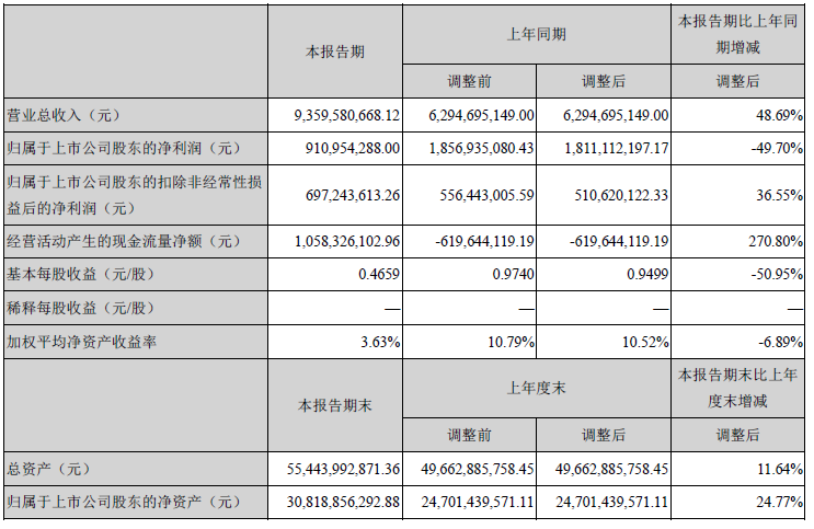 　　8月23日晚間，寧德時代發(fā)布2018年半年度報告，上半年公司實現(xiàn)營收93.60億元，同比增長48.69%，其中動力電池系統(tǒng)71.88億元，同比增加34.92%，儲能系統(tǒng)0.51億元，同比增長1024.50%，鋰電池材料17.47億元，同比增長123.59%;實現(xiàn)歸屬于上市公司股東的凈利潤9.11億元，同比下降49.70%?！　￡P(guān)于業(yè)績下降原因，寧德時代表示，主要受去年同期轉(zhuǎn)讓了持有的普萊德新能源電池科技有限公司股權(quán)取得的處置收益影響，扣除轉(zhuǎn)讓普萊德的處置收益及其他非經(jīng)常性損益項目對業(yè)績的影響后，凈利潤