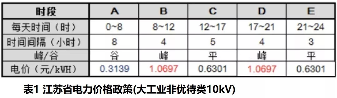 　　在發(fā)展新能源和清潔能源的進程中，有兩大難題值得重視：一是建立儲能電站投資太大，靠市場運行，收益很低，投資回收期太長。比如，在江蘇峰谷電價差別很大的地區(qū)，投資儲能電站需要8年多時間，難以吸引資本進入儲能領(lǐng)域