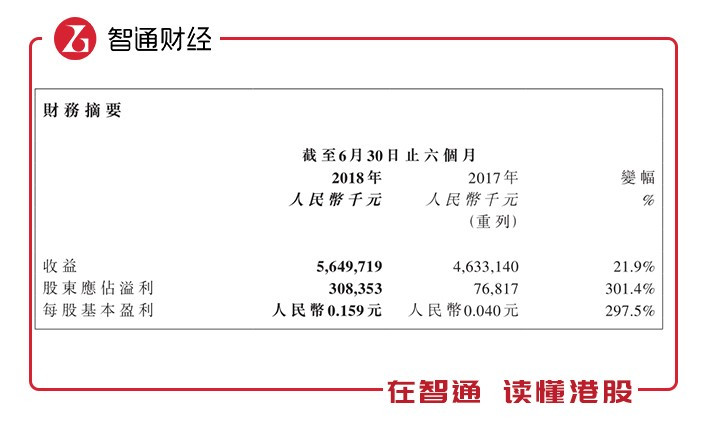 原標(biāo)題：中集安瑞科(03899)：一份靚麗的中報換回一根長陽            在疲弱的大市中，中集安瑞科(03899)用一份靚麗的中期業(yè)績報告，支持其股價逆市攀升，拉出一根長陽。 8月22日晚，中集安瑞科(03899)在港交所官網(wǎng)上發(fā)布了中期業(yè)績報告，數(shù)據(jù)顯示，該集團(tuán)于期內(nèi)收益為56.497億元人民幣(單位下同)，同比增長21.9%;毛利為8.78億元，同比增長17%