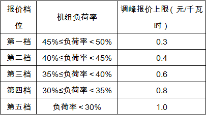 　　华东能监局日前发布了发布关于征求对《安徽电力调峰辅助服务市场运营规则(试行)》征求意见稿意见的函， 要求坚持市场化导向，买卖双方自愿参与电力调峰辅助服务市场。坚持“公开、公平、公正”原则，确保市场运作规范透明