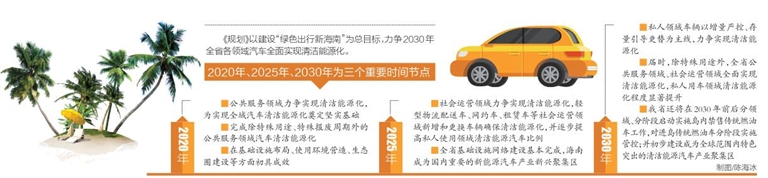 　　按照省委、省政府的要求，省工業(yè)和信息化廳近期組織編制完成了《海南省清潔能源汽車發(fā)展規(guī)劃(公開征求意見稿)》(以下簡稱《規(guī)劃》)，并于23日正式公開向公眾征求意見。　　省工信廳負(fù)責(zé)人表示，《規(guī)劃》圍繞2030年中長期愿景制定了三個階段性目標(biāo)，對全省清潔能源汽車推廣應(yīng)用和新能源汽車全產(chǎn)業(yè)鏈發(fā)展具有重大指導(dǎo)意義