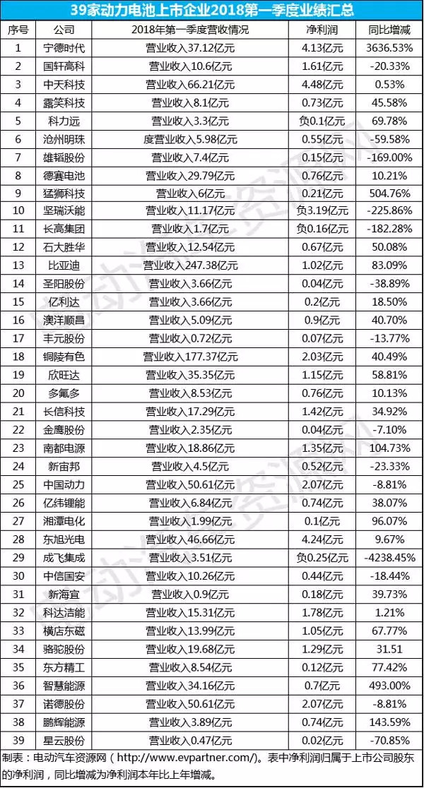 原標(biāo)題：39家動力電池相關(guān)上市企業(yè)2018第一季度業(yè)績匯總            馬上臨近8月末,各家動力電池相關(guān)上市企業(yè)的半年報也即將出爐,在此之前,電動汽車資源網(wǎng)整理了39家動力電池相關(guān)上市企業(yè)2018第一季度業(yè)績匯總供大家回顧,了解各企業(yè)的經(jīng)營狀況。  1. 寧德時代:2018年第一季度營業(yè)收入37.12億元 寧德時代新能源科技股份有限公司公布的2018年一季報顯示,其營業(yè)收入達(dá)37.12億元,同比增長155.2%;歸屬于上市公司股東的凈利潤為4.13億元,同比增長3636.53%