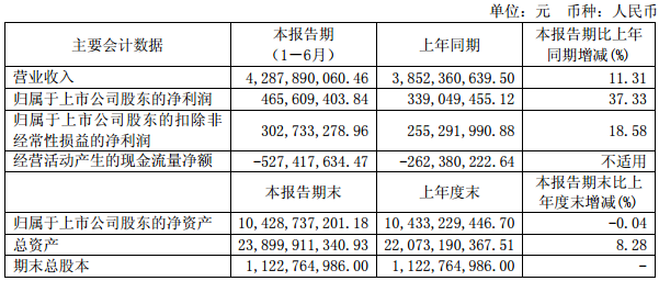 　　8月23日晚間，杉杉股份發(fā)布2018年半年度報告，上半年公司實現(xiàn)營收42.88億元，同比增長11.31%;實現(xiàn)歸屬于上市公司股東的凈利潤4.66億元，同比增長37.33%。　　杉杉股份表示，利潤提升主要因素為鋰電池正極材料業(yè)務(wù)業(yè)績持續(xù)穩(wěn)定增長，新能源汽車業(yè)務(wù)業(yè)績同比減虧，以及出售部分可供出售金融資產(chǎn)、獲得洛陽鉬業(yè)現(xiàn)金分紅等導(dǎo)致投資收益同比上升