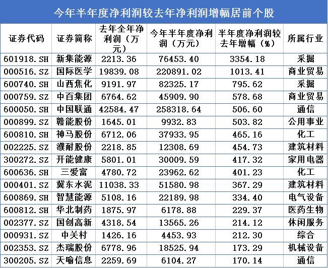 原標(biāo)題：197家公司上半年凈利超去年全年 國(guó)家隊(duì)青睞這些股            上游新聞·重慶商報(bào)記者 方朝春 2018年中報(bào)已進(jìn)入密集披露期，截至8月26日，兩市共2052家上市公司公布了2018年中報(bào)，整體來(lái)看，業(yè)績(jī)表現(xiàn)喜人。值得一提的是，上述個(gè)股中，有197家公司今年上半年凈利潤(rùn)同比實(shí)現(xiàn)正增長(zhǎng)且半年度凈利潤(rùn)已超去年全年，56家業(yè)績(jī)快速增長(zhǎng)的公司更是受到了國(guó)家隊(duì)的青睞