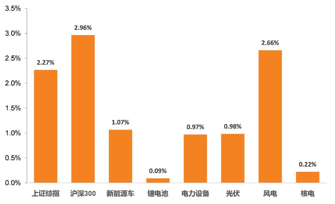 原標(biāo)題：【天風(fēng)電新|周報(bào)】鋰電裝機(jī)量持續(xù)增長(zhǎng)，海外鋰電巨頭加速國(guó)內(nèi)建廠            截止8月24日，較2018年8月17日，上證綜指、滬深300分別上漲2.27%、2.96 %。本周新能源車、鋰電池、電力設(shè)備、光伏、風(fēng)電、核電分別上漲1.07%、0.09%、0.97%、0.98%、2.66%、0.22%