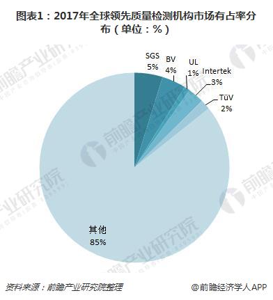 　　【中國(guó)儀表網(wǎng) 儀表市場(chǎng)】經(jīng)過(guò)多年發(fā)展，全球一些領(lǐng)先的檢測(cè)機(jī)構(gòu)已在國(guó)際市場(chǎng)上占有一定的優(yōu)勢(shì)，2017年，全球業(yè)務(wù)規(guī)模約為9344億元。從全球檢測(cè)機(jī)構(gòu)的市場(chǎng)占有情況來(lái)看，全球市場(chǎng)占有率最大的檢測(cè)機(jī)構(gòu)為瑞士通用公證行(SGS)，其業(yè)務(wù)規(guī)模占全球業(yè)務(wù)規(guī)模的5%左右；排名第二的為法國(guó)必維國(guó)際檢驗(yàn)集團(tuán)(BV)，其占全球業(yè)務(wù)規(guī)模的4%，其優(yōu)勢(shì)也較為明顯
