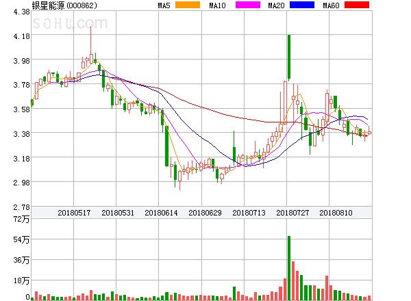 原標(biāo)題：銀星能源盤中異動(dòng)大跌-5.01%。            ?銀星能源盤中異動(dòng)大跌-5.01%