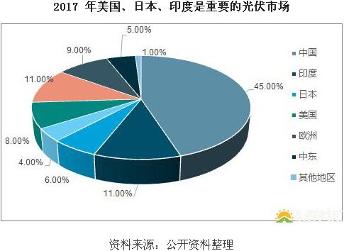 　　光伏作為新興行業(yè)，前景一片明朗。上半年，國(guó)內(nèi)光伏組件產(chǎn)量約42吉瓦，同比增長(zhǎng)約24%，出口量約為19吉瓦，同比增幅25%以上;上游多晶硅上半年產(chǎn)量超過(guò)14萬(wàn)噸，增長(zhǎng)約24%，進(jìn)口量6.7萬(wàn)噸，自給率達(dá)68%，創(chuàng)歷史新高