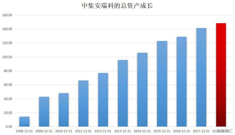 原標(biāo)題：中集安瑞科（3899.HK）中期凈利潤(rùn)重返高水位，2018全年?duì)I收規(guī)模有望創(chuàng)下新記錄            8月22日，中集安瑞科公布了2018年中期業(yè)績(jī)公告，上半年靚麗的經(jīng)營(yíng)業(yè)績(jī)，實(shí)屬近年罕見(jiàn)。2007年成立的它用了不到10年的時(shí)間，就已成長(zhǎng)為總資產(chǎn)規(guī)模、年?duì)I收規(guī)模雙雙突破百億的業(yè)務(wù)多元國(guó)際性企業(yè)，一個(gè)在業(yè)內(nèi)具備核心競(jìng)爭(zhēng)力的集成業(yè)務(wù)服務(wù)商與關(guān)鍵設(shè)備制造商龍頭企業(yè)，自2014年收入首次超過(guò)100億后，一直未能再創(chuàng)高峰，砥礪前行，經(jīng)過(guò)三年的整固，2018年終于能有望實(shí)現(xiàn)第二次歷史性突破