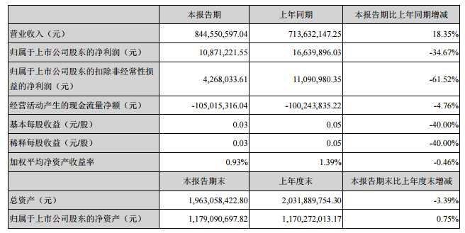 　　8月26日晚間，圣陽(yáng)股份發(fā)布2018年半年度報(bào)告，上半年公司實(shí)現(xiàn)營(yíng)收8.45億元，同比增長(zhǎng)18.35%，實(shí)現(xiàn)歸屬于上市公司股東的凈利潤(rùn)0.11億元，同比下降34.67%?！　∩习肽?，圣陽(yáng)股份持續(xù)依托一體(儲(chǔ)能系統(tǒng)解決方案)兩翼(鉛炭電池、鋰電池)的綜合優(yōu)勢(shì)，立足鉛炭電池，整合鋰電池資源，積極拓展儲(chǔ)能市場(chǎng);面向“發(fā)、輸、變、配、用”各環(huán)節(jié)，多元化方案滿(mǎn)足客戶(hù)端多樣化需求，同步推進(jìn)業(yè)務(wù)發(fā)展和能力建設(shè)
