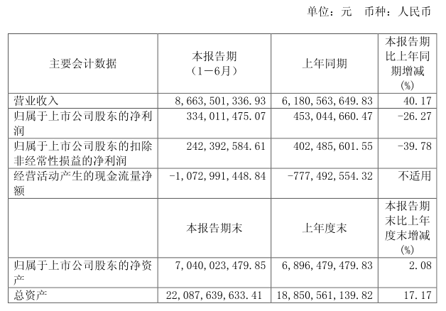 　　8月24日晚間，廈門(mén)鎢業(yè)發(fā)布2018年半年度報(bào)告，上半年公司實(shí)現(xiàn)營(yíng)收86.64億元，同比增長(zhǎng)40.17%，其中電池材料實(shí)現(xiàn)營(yíng)收29.33億元，同比增長(zhǎng)64.31%；實(shí)現(xiàn)歸屬于上市公司股東的凈利潤(rùn)3.34億元，同比下降26.27%?！　‰姵夭牧蠘I(yè)務(wù)方面，廈門(mén)鎢業(yè)持續(xù)推進(jìn)大客戶(hù)戰(zhàn)略，市場(chǎng)份額實(shí)現(xiàn)穩(wěn)步增長(zhǎng)，貯氫合金業(yè)務(wù)產(chǎn)銷(xiāo)平穩(wěn)增長(zhǎng)，鈷酸鋰與三元材料產(chǎn)銷(xiāo)繼續(xù)大幅增長(zhǎng)