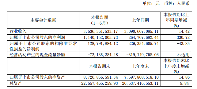 　　8月26日晚間，長(zhǎng)園集團(tuán)發(fā)布2018年半年度報(bào)告，上半年公司實(shí)現(xiàn)營(yíng)收35.36億元，同比增長(zhǎng)14.42%;實(shí)現(xiàn)歸屬于上市公司股東的凈利潤(rùn)11.40億元，同比增長(zhǎng)330.72%?！　￠L(zhǎng)園集團(tuán)子公司中鋰新材主要從事鋰離子電池隔膜及透膜的生產(chǎn)與銷(xiāo)售