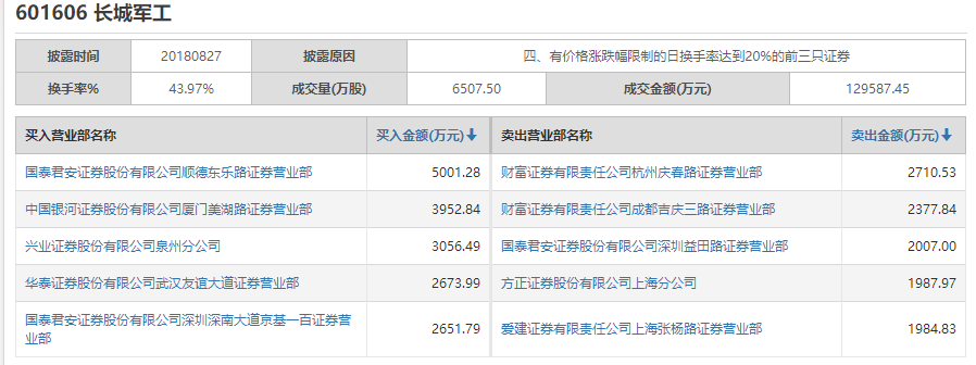 原標(biāo)題：8月27日龍虎榜：機(jī)構(gòu)調(diào)倉5G迎來高潮 山東礦機(jī)明日有望接力成妖            請了一星期的假，今天回來了，一周沒看盤，所以盤感還需要提升一下，簡單說下今日整體情況。今天屬于普漲行情，主線比較明確，就是最早說的科技股