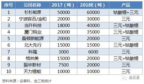 原標(biāo)題：新三板今年最大融資案出爐！杉杉能源要募20億            三胖哥原創(chuàng)作品，歡迎轉(zhuǎn)發(fā)，轉(zhuǎn)載需授權(quán) 這是 三胖哥的第 593 篇原創(chuàng)文章 今年新三板最大規(guī)模融資案新鮮出爐。 杉杉能源(835930.OC)上周五公告《股票發(fā)行方案》：公司將以24.19元/股的價格發(fā)行8267.88萬股，預(yù)計募集資金總額不超過20億元