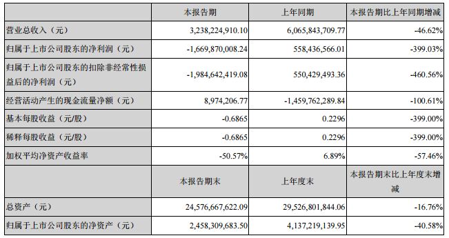 　　8月26日晚間，堅(jiān)瑞沃能發(fā)布2018年半年度報(bào)告，上半年公司實(shí)現(xiàn)營(yíng)收32.38億元，同比下降46.62%;實(shí)現(xiàn)歸屬于上市公司股東的凈利潤(rùn)-16.70億元，同比下降399.03%?！　￡P(guān)于業(yè)績(jī)虧損原因，堅(jiān)瑞沃能表示：1、公司受債務(wù)危機(jī)影響，子公司沃特瑪鋰離子電池(組)生產(chǎn)銷(xiāo)售、新能源汽車(chē)銷(xiāo)售及服務(wù)業(yè)務(wù)大幅減少，當(dāng)期營(yíng)業(yè)收入主要系為緩解債務(wù)壓力，折價(jià)處置、變現(xiàn)存貨等資產(chǎn)形成，毛利率大幅下降;2、考慮到部分客戶(hù)應(yīng)收債權(quán)的可回收水平，公司對(duì)部分客戶(hù)的應(yīng)收款項(xiàng)按照單項(xiàng)計(jì)提壞賬準(zhǔn)備的方法補(bǔ)充計(jì)提壞賬準(zhǔn)備;3、根據(jù)