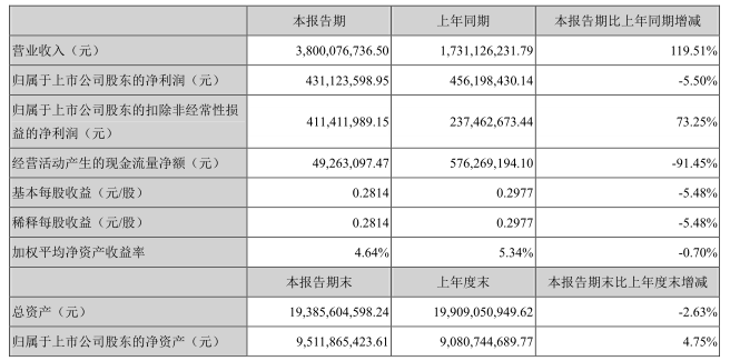 　　8月26日晚間，必康股份發(fā)布2018年半年度報(bào)告，上半年公司實(shí)現(xiàn)營(yíng)收38.00億元，同比增長(zhǎng)119.51%，其中六氟磷酸鋰實(shí)現(xiàn)營(yíng)收1.07億元，同比增長(zhǎng)10.69%，占總營(yíng)收的2.81%;實(shí)現(xiàn)歸屬于上市公司股東的凈利潤(rùn)4.31億元，同比下降5.50%。　　必康股份全資子公司九九久科技承擔(dān)化工及新能源新材料板塊的運(yùn)營(yíng)，主營(yíng)業(yè)務(wù)為新能源、新材料和藥物中間體產(chǎn)品的研發(fā)、生產(chǎn)和銷(xiāo)售，其中新能源產(chǎn)品主要為六氟磷酸鋰，現(xiàn)有產(chǎn)能為5,000噸/年，位居行業(yè)前列