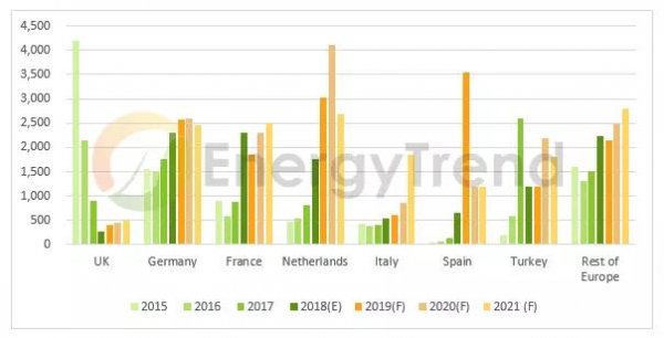                                         
	　　歐洲委員會（European Committee）訊息指出歐盟對中國的太陽能貿(mào)易壁壘將在9月3日到期后中止。集邦新能源網(wǎng)EnergyTrend預(yù)期這將使歐洲成為高度競爭的市場，并進(jìn)一步壓低高效模組的價(jià)格