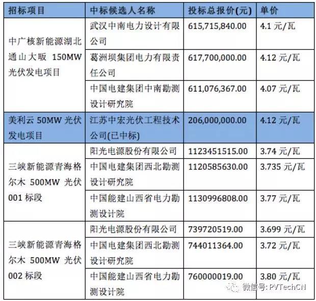 原標(biāo)題：2019年EPC價(jià)格將降至3.5元/瓦 國(guó)內(nèi)總裝機(jī)超35GW            不久前，三峽新能源公示青海省格爾木500MW和陜西渭南100MW光伏發(fā)電應(yīng)用領(lǐng)跑者項(xiàng)目EPC總承包中標(biāo)候選人，陽(yáng)光電源分別以約為3.745元/瓦、3.699元/瓦、4.847元/瓦的單瓦報(bào)價(jià)位列兩個(gè)招標(biāo)共三個(gè)標(biāo)段的第一候選人。 顯然，繼電池、組件、逆變器之后，EPC價(jià)格也隨之下降，從近期招標(biāo)價(jià)格看，其下降幅度同樣超過(guò)行業(yè)預(yù)期