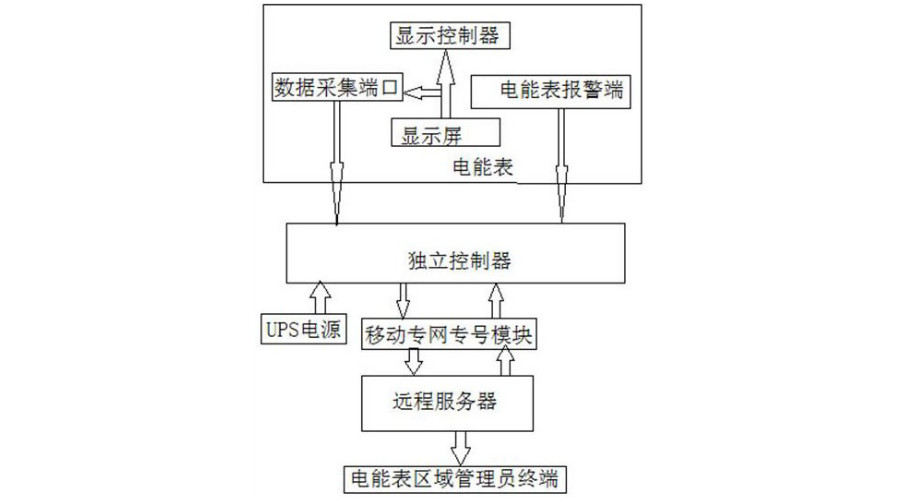 　　【中國儀表網(wǎng) 儀表專利】創(chuàng)意無極限，儀表大發(fā)明。今天為大家介紹一項(xiàng)國家發(fā)明授權(quán)專利——一種室外電能表故障自動(dòng)檢驗(yàn)方法