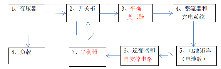 
	 負(fù)荷動(dòng)態(tài)自動(dòng)跟蹤平衡型儲(chǔ)能系統(tǒng)


	撰編人： 宛路威   李 敏



	對(duì)行業(yè)深思、對(duì)傳統(tǒng)存疑、對(duì)真實(shí)的市場(chǎng)需求進(jìn)行探究



	當(dāng)下儲(chǔ)能行業(yè)的思索與見(jiàn)解：


	1、縱觀目前儲(chǔ)能行業(yè)的項(xiàng)目方案，筆者發(fā)現(xiàn)幾乎所有的儲(chǔ)能企業(yè)設(shè)計(jì)系統(tǒng)時(shí)都采用PCS來(lái)進(jìn)行充放電，PCS在工作過(guò)程中實(shí)現(xiàn)了“充放一機(jī)”的同時(shí)，PCS也變成了一個(gè)“半在線(xiàn)”的單向?qū)ǖ姆茄h(huán)電路；


	這種單向?qū)ǖ南到y(tǒng)，是否對(duì)實(shí)現(xiàn)能源互聯(lián)、微網(wǎng)、局域網(wǎng)提供可靠的幫助？



	2、由于PCS的使用，傳統(tǒng)的儲(chǔ)能系統(tǒng)就變