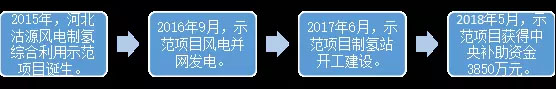 　　2018年能源圈最火的話題是什么?小編認(rèn)為氫可以穩(wěn)穩(wěn)地獲得提名，借助氫燃料汽車的春風(fēng)，這個元素周期表中排名最靠前的元素成功從化學(xué)圈進入了能源圈。
　　來源：微信公眾號“ 能源雜志” 作者： 李帥
　　作為能源圈的老人，煤炭和風(fēng)電一個是傳統(tǒng)能源的代表，另一個是新能源的代表，近幾年來爭爭吵吵已是常事