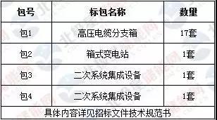 
	中國(guó)儲(chǔ)能網(wǎng)訊：河南宏業(yè)建設(shè)管理股份有限公司受平高集團(tuán)有限公司委托，對(duì)河南電網(wǎng)100兆瓦電池儲(chǔ)能示范工程第二批設(shè)備類(lèi)采購(gòu)2標(biāo)段(1-4包)進(jìn)行公開(kāi)招標(biāo)，按規(guī)定程序進(jìn)行了開(kāi)標(biāo)、評(píng)標(biāo)，現(xiàn)就本次招標(biāo)的中標(biāo)結(jié)果公布如下：



	一、項(xiàng)目名稱(chēng)：河南電網(wǎng)100兆瓦電池儲(chǔ)能示范工程第二批設(shè)備類(lèi)采購(gòu)2標(biāo)段(1-4包)


	





	二、采購(gòu)編號(hào)：PGJC-HY-W-2018-08-111



	三、采購(gòu)公告媒體及日期：采購(gòu)公告于2018年8月3日在《中國(guó)招標(biāo)投標(biāo)公共服務(wù)平臺(tái)》、《電工裝備制造交易平臺(tái)》上發(fā)布。