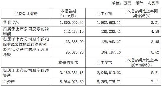 　　特變電工公布2018年1H業(yè)績(jī)：營(yíng)業(yè)收入186.1億元，同比增長(zhǎng)3.21%；歸屬母公司凈利潤(rùn)14.25億元，同比增長(zhǎng)4.58%，業(yè)績(jī)略低于預(yù)期。　　收入增長(zhǎng)主要來(lái)自電線電纜、電費(fèi)及煤炭產(chǎn)品收入