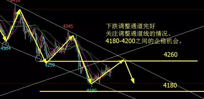 原標(biāo)題：鋼坯跌至4050，30鋼廠齊下跌，鋼價(jià)還會(huì)深跌嗎            今日鋼價(jià)普遍下跌，但跌幅不大，平均在20元每噸以內(nèi)，期鋼走勢(shì)較為平穩(wěn)，鋼市整體比較平穩(wěn)，消息面沒有大動(dòng)作。 鋼價(jià)會(huì)不會(huì)深跌？通過“公轉(zhuǎn)鐵背后的事實(shí)與對(duì)本輪中美貿(mào)易再協(xié)商結(jié)果的推測(cè)，向大家述說，繼續(xù)看~ 期貨行情分析  今日早盤期鋼出現(xiàn)了小幅的反彈，最高來到4250點(diǎn)，之后下幅回落，最終收在4231點(diǎn)