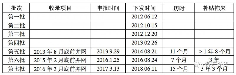 原標(biāo)題：3年？4年？從并網(wǎng)到拿到補(bǔ)貼 企業(yè)需要多少等待？            來(lái)源：智匯光伏 作者：王淑娟 531新政之后，能讓新能源企業(yè)振奮的唯一消息就是：第七批可再生能源目錄下發(fā)了，近期可能要發(fā)錢了! 然而，這個(gè)好消息讓大家等的太久了! 下表總結(jié)了已經(jīng)下發(fā)的7批可再生能源目錄，從國(guó)家財(cái)政部發(fā)通知讓企業(yè)申報(bào)到目錄正式下發(fā)的時(shí)間，以及項(xiàng)目補(bǔ)貼被拖欠的時(shí)間。 表：前7批可再生能源目錄發(fā)放情況  上表中，2012年6月~2013年2月，財(cái)政部密集的發(fā)放了4批可再生能源目錄，但公開資料中并未找到財(cái)政部何時(shí)發(fā)文