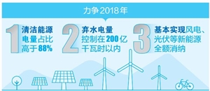 　　近日，南方電網(wǎng)云南電網(wǎng)公司制定了《2018年清潔能源消納專項(xiàng)行動(dòng)方案》，提出了促進(jìn)云南清潔能源消納的17條措施，力爭2018年清潔能源電量占比高于88%，棄水電量控制在200億千瓦時(shí)以內(nèi)，基本實(shí)現(xiàn)風(fēng)電、光伏等新能源全額消納?！　”緢?bào)美編 譚冰 制圖　　數(shù)據(jù)顯示，截至2018年5月，云南全省電力裝機(jī)總?cè)萘繛?969萬千瓦，居全國第6位，清潔能源裝機(jī)占比82%，遠(yuǎn)高于全國平均水平