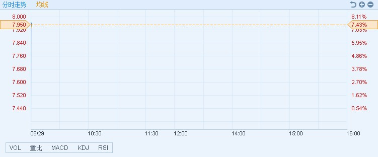 原標(biāo)題：港股異動(dòng)︱中期凈利潤(rùn)同比增21.35% 昆侖能源(00135)高開7.43%            智通財(cái)經(jīng)APP獲悉，昆侖能源(00135)昨日公布中期業(yè)績(jī)，凈利潤(rùn)為30.92億元人民幣，同比增21.35%。早盤大漲，截至9時(shí)30分，漲7.43%，報(bào)價(jià)7.95港元，成交額5858.27萬(wàn)