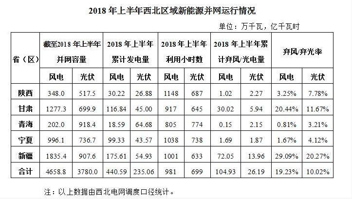 　　2018年上半年，西北五省(區(qū))新增風(fēng)電并網(wǎng)容量100萬千瓦，累計并網(wǎng)容量4658.8萬千瓦，占全網(wǎng)總裝機的19.02%;風(fēng)電發(fā)電量440.59億千瓦時，占全網(wǎng)總發(fā)電量的11.87%;平均利用小時數(shù)981小時，棄風(fēng)電量104.93億千瓦時，棄風(fēng)率19.23%。西北五省(區(qū))棄風(fēng)率依次為：陜西3.25%、甘肅20.44%、青海0.81%、寧夏1.67%、新疆29.09%