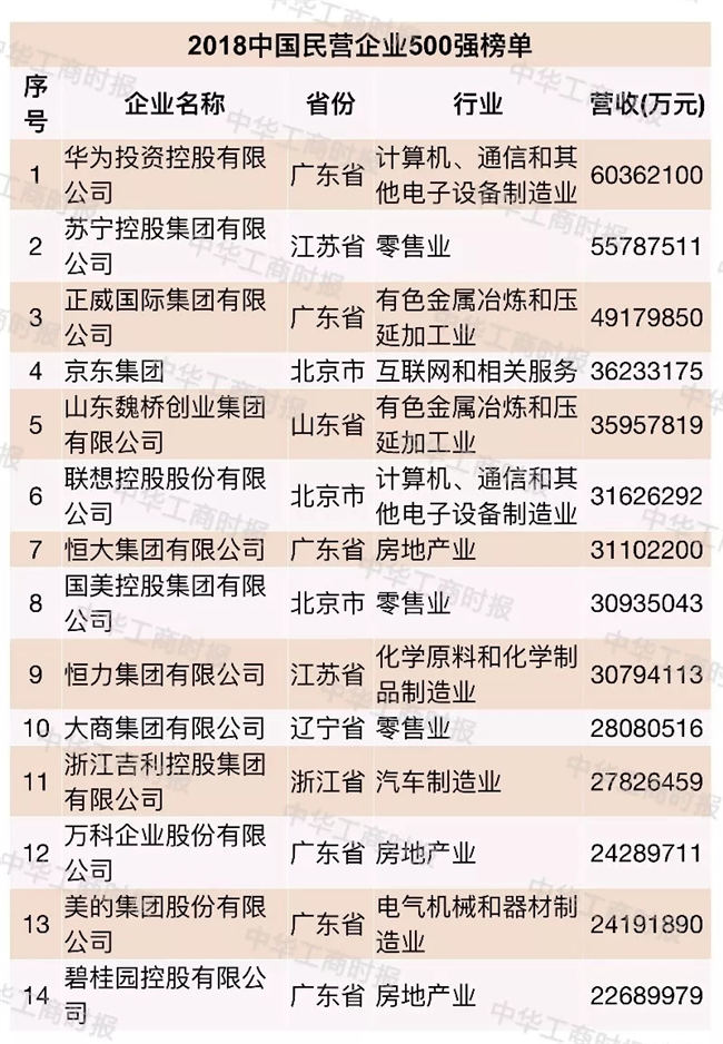  　　由全國工商聯(lián)和遼寧省人民政府共同主辦的2018中國民營企業(yè)500強峰會29日在沈陽召開，會上發(fā)布了2018中國民營企業(yè)500強榜單和《2018中國民營企業(yè)500強調(diào)研分析報告》。華為投資控股有限公司、蘇寧控股集團有限公司、正威國際集團有限公司位列2018中國民營企業(yè)500強前三名