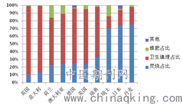 　　黨的十八大指出，我國要大力推進綠色、循環(huán)發(fā)展的生態(tài)文明建設，從源頭上扭轉(zhuǎn)生態(tài)環(huán)境惡化趨勢，為人民創(chuàng)造良好生產(chǎn)生活環(huán)境。按照總體要求，加快推進生活垃圾無害化處理設施建設，推動生活垃圾分類，有效避免我國城市存在的“垃圾圍城”現(xiàn)象，妥善解決垃圾處理設施建設引發(fā)的“鄰避效應”，最終實現(xiàn)垃圾的減量化、資源化和無害化