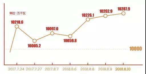 
	中國儲能網(wǎng)訊：8月8日13時15分，江蘇電網(wǎng)調(diào)度最高用電負(fù)荷達(dá)到10226.1萬千瓦，創(chuàng)下歷史新高，8月9日達(dá)到10262.9萬千瓦，8月10日達(dá)到10287.9萬千瓦，成為國家電網(wǎng)系統(tǒng)首個用電負(fù)荷連續(xù)兩年突破1億千瓦的省級電網(wǎng)。


	 




	而由中國能建規(guī)劃設(shè)計集團(tuán)江蘇院設(shè)計的國內(nèi)最大規(guī)模電網(wǎng)側(cè)儲能系統(tǒng)項(xiàng)目——江蘇鎮(zhèn)江大港五峰山站在7月初成功并網(wǎng)，為江蘇電網(wǎng)安全可靠運(yùn)行、促進(jìn)新能源消納發(fā)揮重要作用