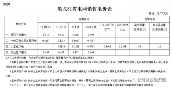                                         
	　　中國按大區(qū)劃分為華北、東北、華東、華中、華南、西南、西北、港澳臺八個部分，本文投融君就來帶大家匯總一下東北區(qū)域(黑龍江、吉林、遼寧)光伏平價上網(wǎng)的電價，其他區(qū)域電價近期會陸續(xù)匯總，盡請關注。

	　　一、黑龍江

	

	　　1、全額上網(wǎng)項目上網(wǎng)電價

	　　脫硫煤標桿電價：0.374元/KWh