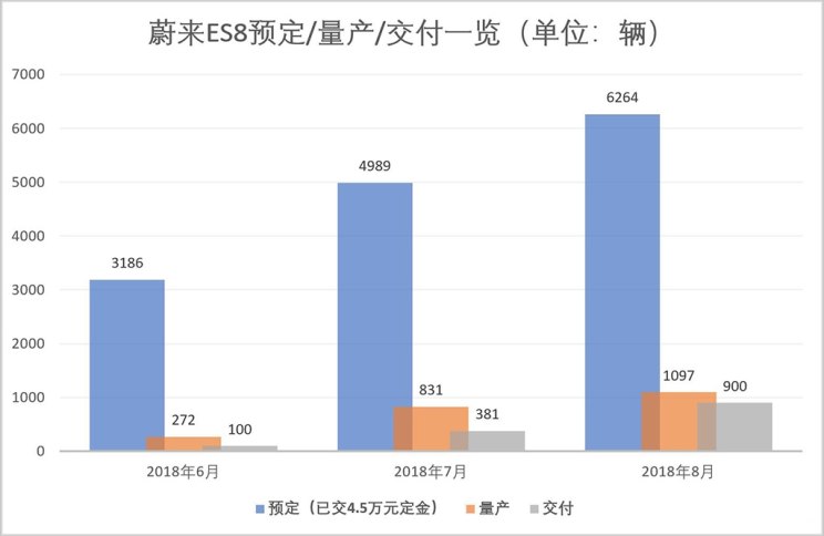 　　美國(guó)當(dāng)?shù)貢r(shí)間8月28日，蔚來(lái)汽車提交更新版IPO招股書。更新版招股說(shuō)明書顯示，預(yù)計(jì)首次公開(kāi)發(fā)行股價(jià)將介于6.25美元至8.25美元之間，共發(fā)行1.6億股美國(guó)存托股票，最多可融資15.2億美元