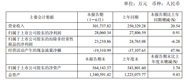 　　8月28日晚間，科達(dá)潔能發(fā)布2018年半年度報(bào)告，上半年公司實(shí)現(xiàn)營(yíng)收30.17億元，同比增長(zhǎng)20.54%，其中鋰電池材料業(yè)務(wù)實(shí)現(xiàn)營(yíng)收1.29億元，同比增長(zhǎng)143.58%;實(shí)現(xiàn)歸屬于上市公司股東的凈利潤(rùn)2.81億元，同比增長(zhǎng)0.91%。　　上半年，科達(dá)潔能召開(kāi)了發(fā)展戰(zhàn)略研討會(huì)，對(duì)公司現(xiàn)有業(yè)務(wù)的發(fā)展現(xiàn)狀和發(fā)展前景進(jìn)行了全面梳理，明確建材機(jī)械、鋰電池材料為公司兩大核心業(yè)務(wù)，清潔煤氣化技術(shù)與裝備、煙氣治理技術(shù)與裝備、科達(dá)液壓泵、虎渡風(fēng)機(jī)為公司四大種子業(yè)務(wù)