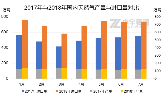 原標(biāo)題：天然氣：進(jìn)口增速明顯 國產(chǎn)增量緩慢            中宇資訊 深度觀察 近幾年我國天然氣的消化能力明顯增大，尤其是在“煤改氣”以及對能源產(chǎn)品的需求從石化能源向非石化能源的過渡中，天然氣由于其清潔性的特點，成為能源領(lǐng)域中的新寵，發(fā)改委和能源局等制定的《加快推進(jìn)天然氣利用的意見》指出，逐步將天然氣培育成為我國現(xiàn)代清潔能源體系的主體能源之一。 但是由于我國天然氣產(chǎn)量增速緩慢，進(jìn)口天然氣成為彌補(bǔ)我國天然氣缺口的重要組成部分
