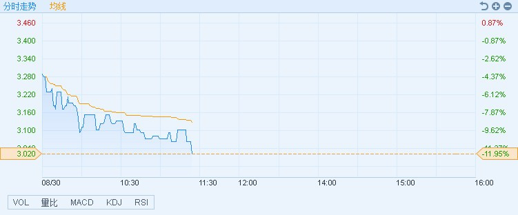 原標(biāo)題：港股異動︱中期凈利潤同比下滑17.2% 中國電力清潔能源(00735)挫11.95%            智通財經(jīng)APP獲悉，中國電力清潔能源(00735)昨日公布中期業(yè)績，凈利潤同比下滑17.2%至1.45億元人民幣，股價下挫，截至11時23分，跌11.95%，報價3.02元，成交額1004.43萬。  據(jù)中期業(yè)績報顯示，凈利下滑主要由于天然氣電價下降，天然氣單價上漲造成天然氣項目成本上升，及水電板塊項目所在的福建地區(qū)降雨量持續(xù)偏低，導(dǎo)致發(fā)電量下降