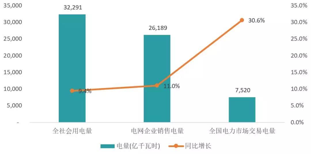 
	中国储能网讯：中国电力企业联合会最近发布了2018年上半年全国电力市场交易信息简要分析，小编把内容梳理后把主要内容转换成了图片以供读者方便阅读，话不多说上图：


	





	图1  上半年全国全社会用电量，市场化交易电量情况


	






	图2 上半年省内市场交易电量及省间市场交易电量规模（亿千瓦时）及占比（%）



	分区域、分省电力市场交易情况


	2018年上半年，国家电网区域、南方电网区域及蒙西电网区域的情况如下：


	




	图3  上半年市场交易