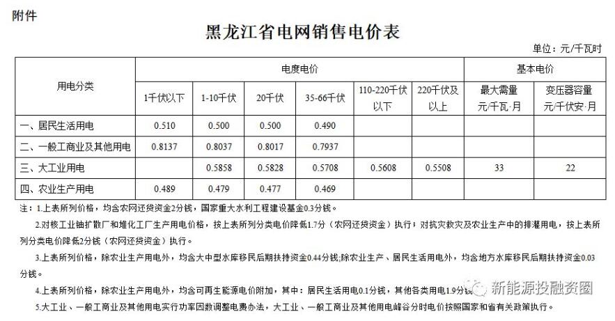 　　中國(guó)按大區(qū)劃分為華北、東北、華東、華中、華南、西南、西北、港澳臺(tái)八個(gè)部分，本文投融君就來(lái)帶大家匯總一下東北區(qū)域(黑龍江、吉林、遼寧)光伏平價(jià)上網(wǎng)的電價(jià)，其他區(qū)域電價(jià)近期會(huì)陸續(xù)匯總，盡請(qǐng)關(guān)注?！　∫弧⒑邶埥　?、全額上網(wǎng)項(xiàng)目上網(wǎng)電價(jià)　　脫硫煤標(biāo)桿電價(jià)：0.374元/KWh