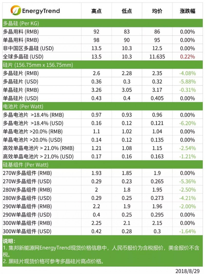原標(biāo)題：多晶終端需求走弱 硅片價格明顯松動 高效單晶電池片持續(xù)下調(diào)價格            根據(jù)集邦咨詢旗下新能源研究中心集邦新能源網(wǎng)(EnergyTrend)分析，本周市場上的政策訊息相當(dāng)多，且都可能影響市場交易狀況。這些政策訊息包括：印度將Safeguard的聽證會時間延后、歐盟MIP將于9月3日結(jié)束、中美301貿(mào)易戰(zhàn)第二波列表加入太陽能產(chǎn)品、中國能源局開始討論無補(bǔ)貼電站的政策等