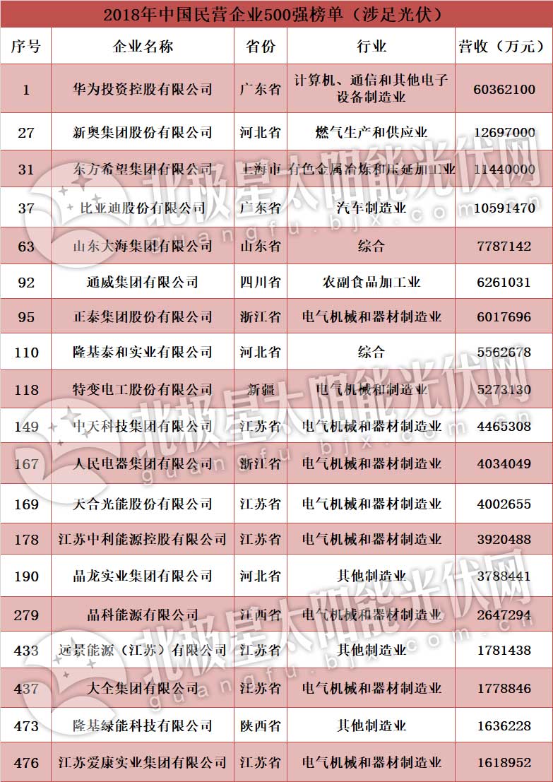 　　2018年8月29日上午，由全國工商聯(lián)主導(dǎo)的中國民營企業(yè)500強(qiáng)榜單正式發(fā)布。該調(diào)研由全國工商聯(lián)組織各省區(qū)市工商聯(lián)、直屬商會在其各自區(qū)域、行業(yè)范圍內(nèi)實施，以民營企業(yè)自愿參加為原則，不收取任何費用