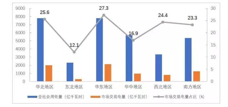 
	中國儲能網(wǎng)訊：大型發(fā)電集團(tuán)風(fēng)電機(jī)組累計上網(wǎng)電量829億千瓦時，占其總上網(wǎng)電量的5.4%;風(fēng)電市場交易電量198億千瓦時，市場化率為23.9%



	大型發(fā)電集團(tuán)光伏發(fā)電累計上網(wǎng)電量157億千瓦時，占其總上網(wǎng)電量的1.0%;市場交易電量37億千瓦時，市場化率為23.4%





	中國電力企業(yè)聯(lián)合會日前發(fā)布2018年上半年全國電力市場交易情況，內(nèi)容如下：



	2018年上半年，全國全社會用電量累計32291億千瓦時，同比增長9.43%，電網(wǎng)企業(yè)銷售電量26189億千瓦時，同比增長10.99%。全