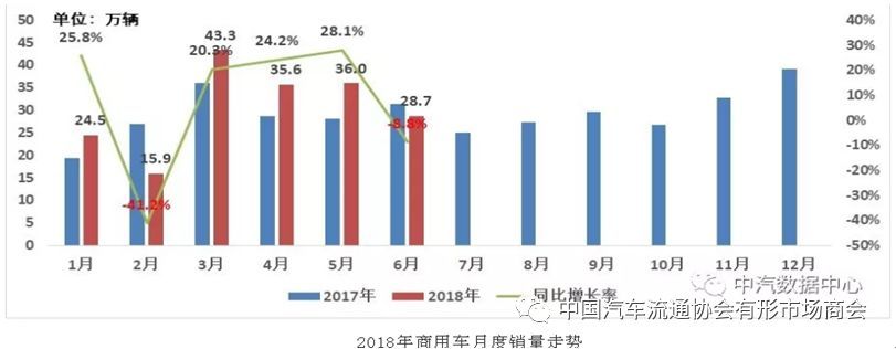 原標(biāo)題：上半年商用車市場情況            得益于大量基建項目開工、國家及各地環(huán)保政策趨嚴(yán)、新能源政策不斷加碼等因素影響，2018年商用車市場延續(xù)了2017年的增長態(tài)勢。 上半年商用車市場整體運行情況 根據(jù)數(shù)據(jù)資源中心終端零售數(shù)據(jù)顯示，2018年上半年，商用車?yán)塾嬩N量184.0萬輛，同比增長7.8%