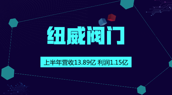 　　【中國儀表網(wǎng) 儀表企業(yè)】8月29日，紐威閥門發(fā)布2018年半年報(bào)，2018年1-6月，公司實(shí)現(xiàn)營業(yè)收入13.89億元，同比增長18.73%；通用設(shè)備行業(yè)已披露半年報(bào)個(gè)股的平均營業(yè)收入增長率為34.88%；歸屬于上市公司股東的凈利潤1.15億元，同比增長13.02%，通用設(shè)備行業(yè)已披露半年報(bào)個(gè)股的平均凈利潤增長率為25.10%；公司每股收益為0.15元。  　　成立于1997年蘇州紐威閥門股份有限公司，總部設(shè)在江蘇蘇州