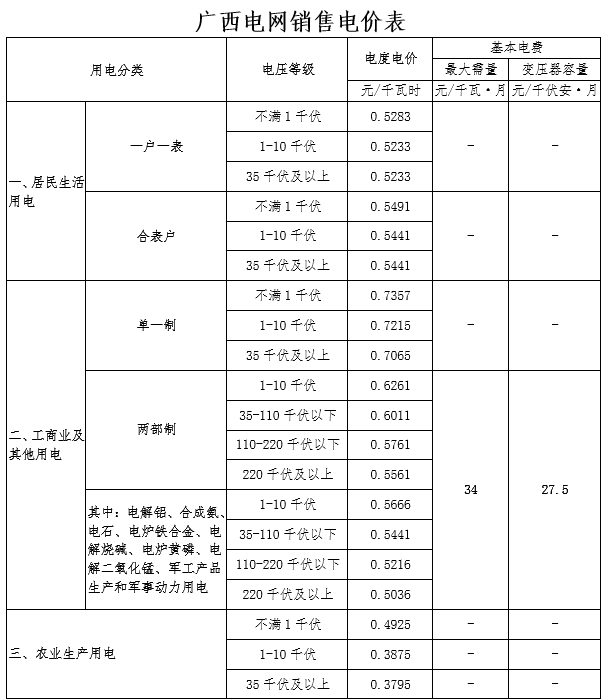 　　廣西壯族自治區(qū)物價(jià)局日前發(fā)布《關(guān)于不滿1千伏一般工商業(yè)電價(jià)有關(guān)問題的通知》。為進(jìn)一步貫徹落實(shí)《政府工作報(bào)告》關(guān)于一般工商業(yè)電價(jià)平均降低10%的要求，經(jīng)研究決定，從2018年7月1日起，不滿1千伏工商業(yè)及其他用電(單一制)電價(jià)按照0.7357元/千瓦時(shí)執(zhí)行